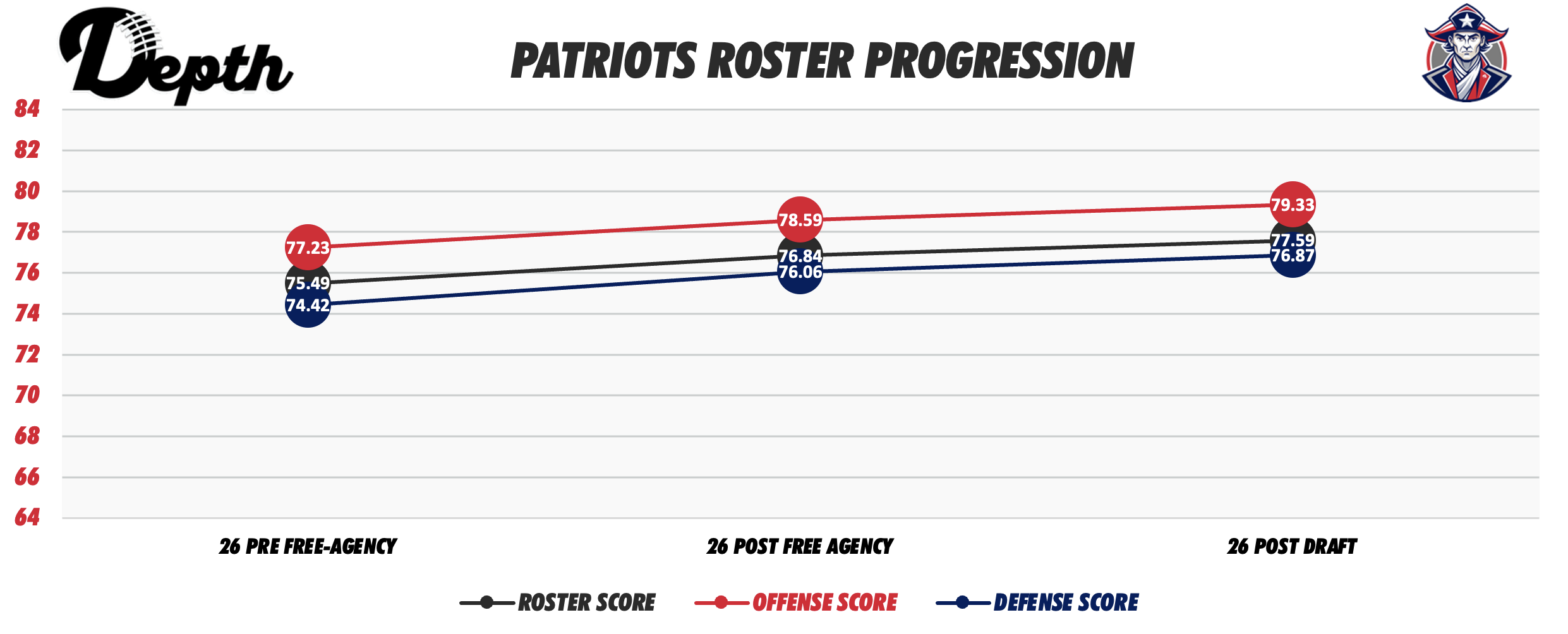 New England Patriots Roster Progression