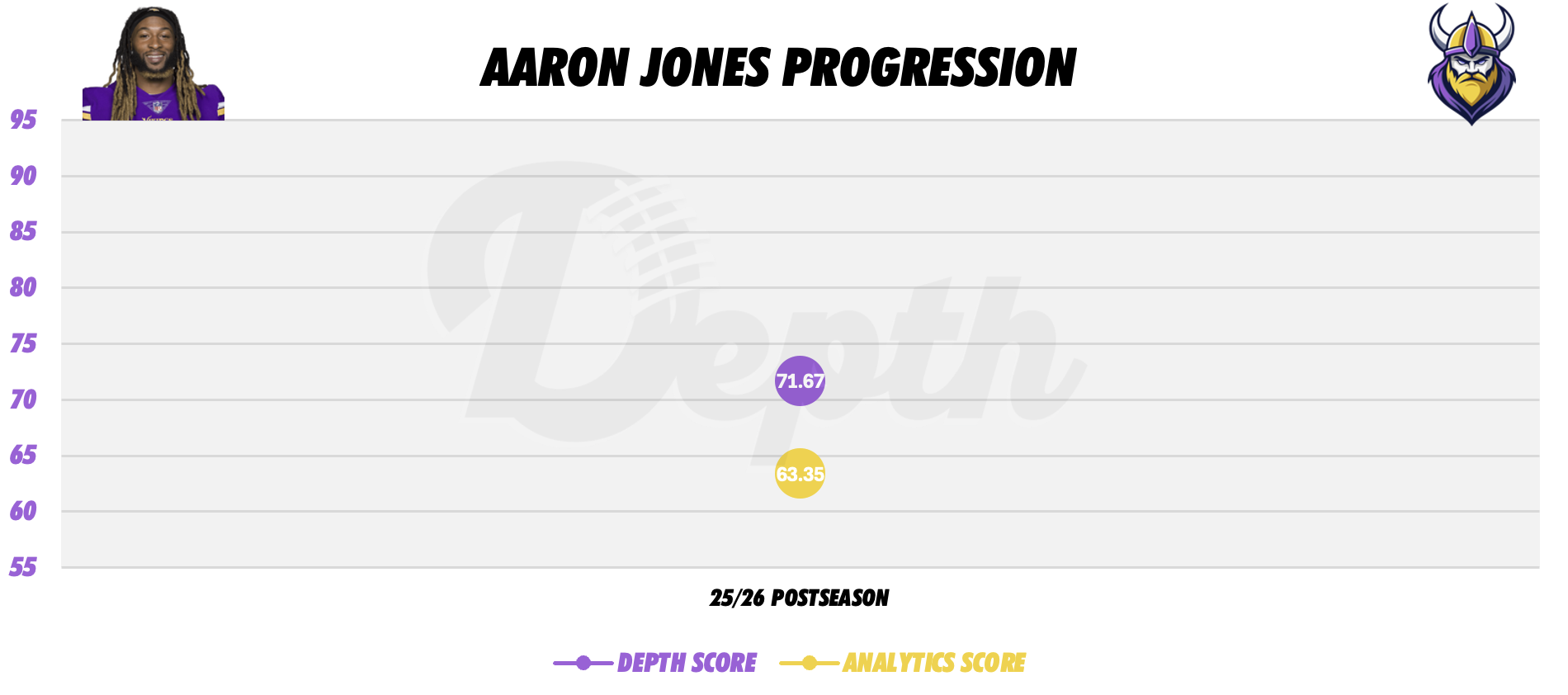 Aaron Jones Player Progression
