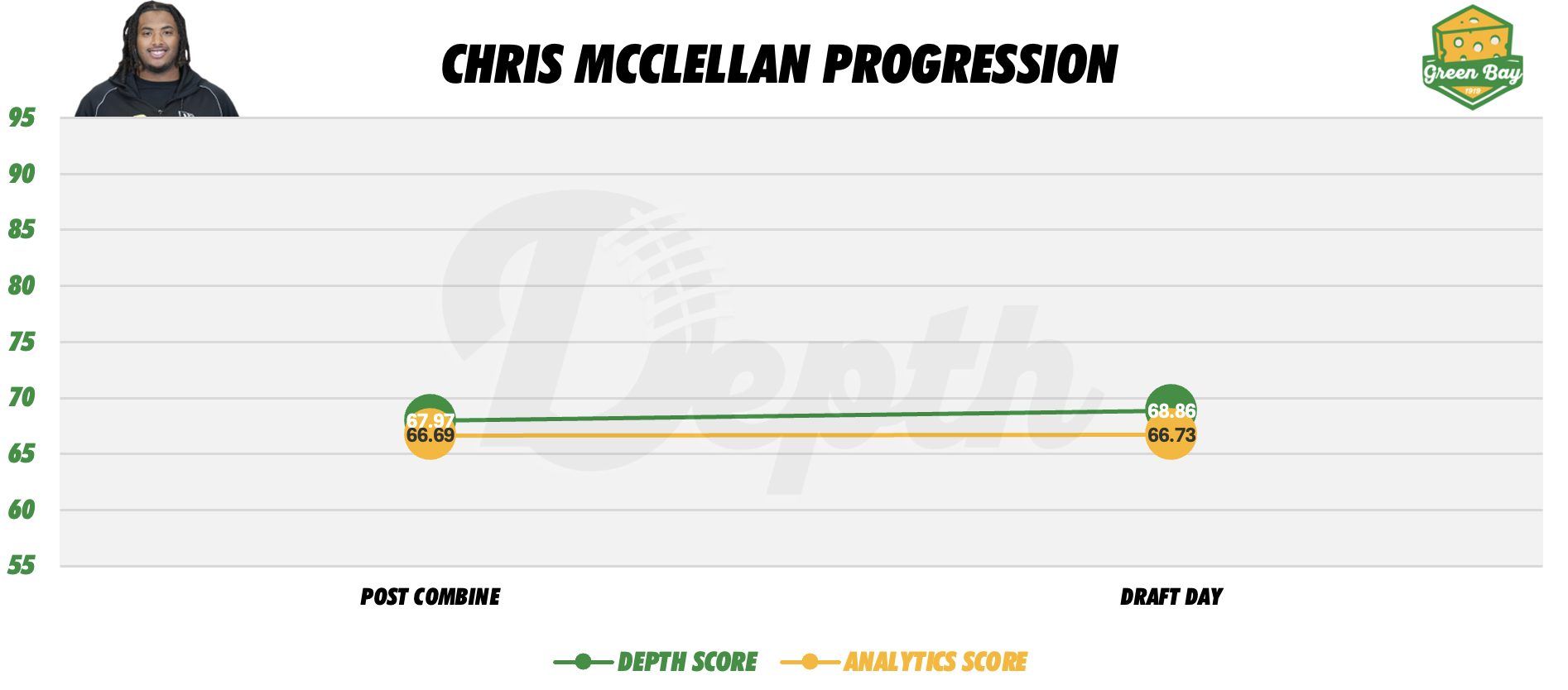 Chris McClellan Player Progression