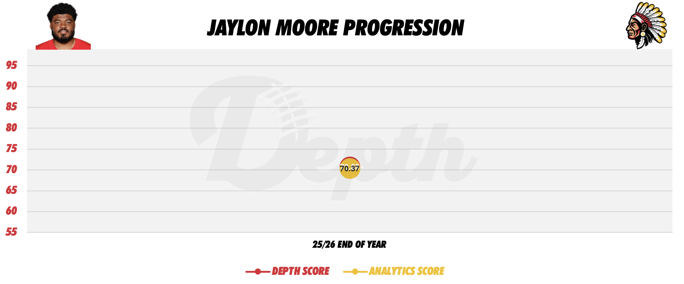 Jaylon Moore Player Progression