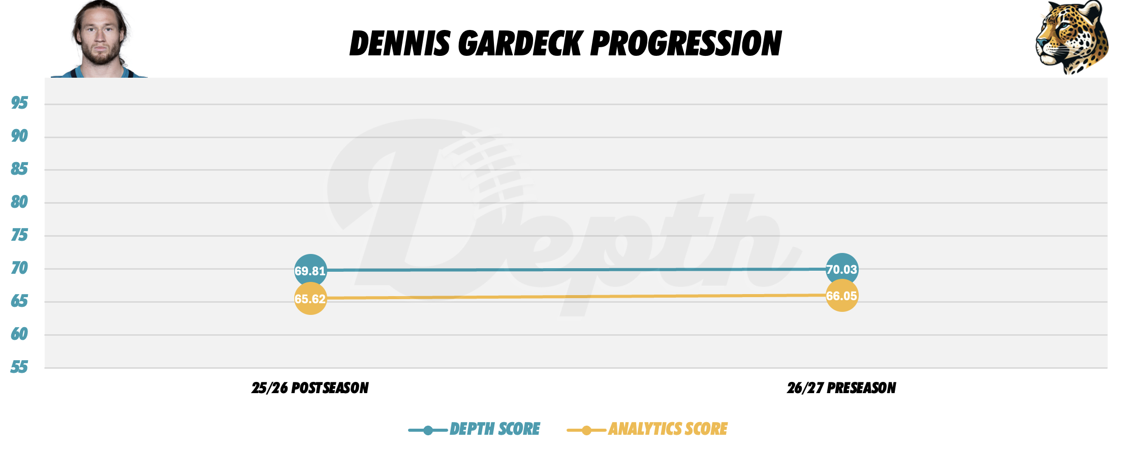 Dennis Gardeck Player Progression