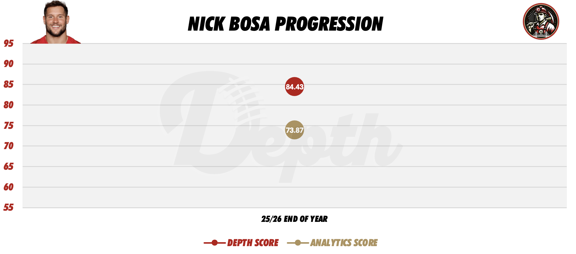 Nick Bosa Player Progression