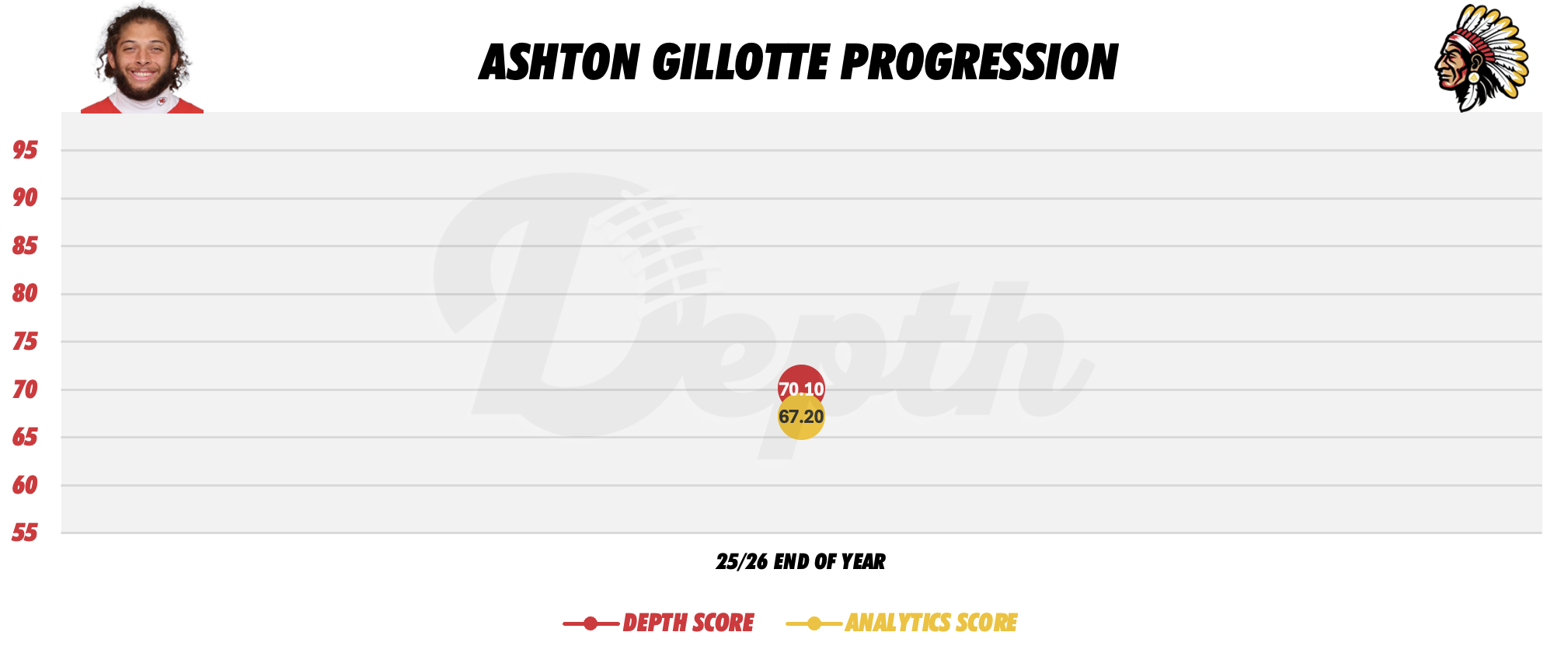 Ashton Gillotte Player Progression