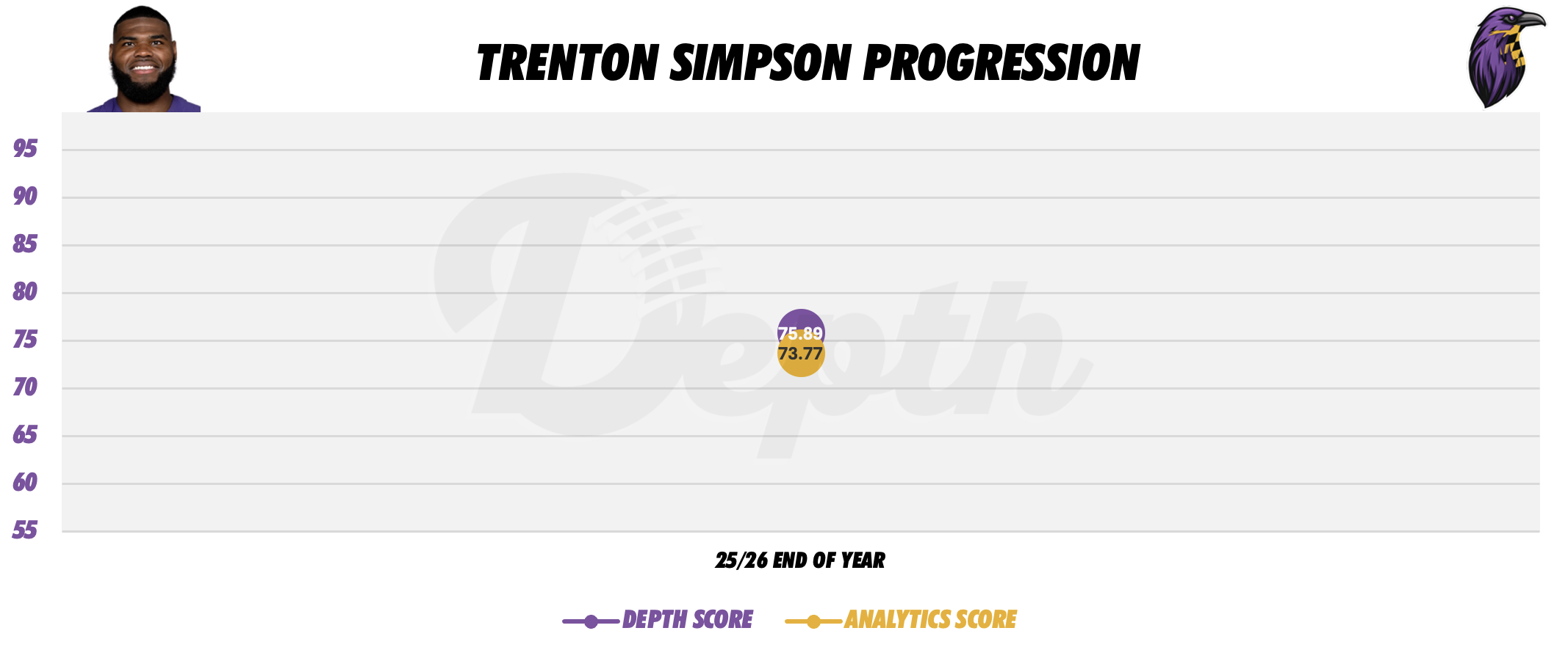 Trenton Simpson Player Progression