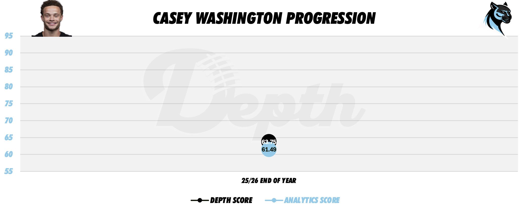 Casey Washington Player Progression