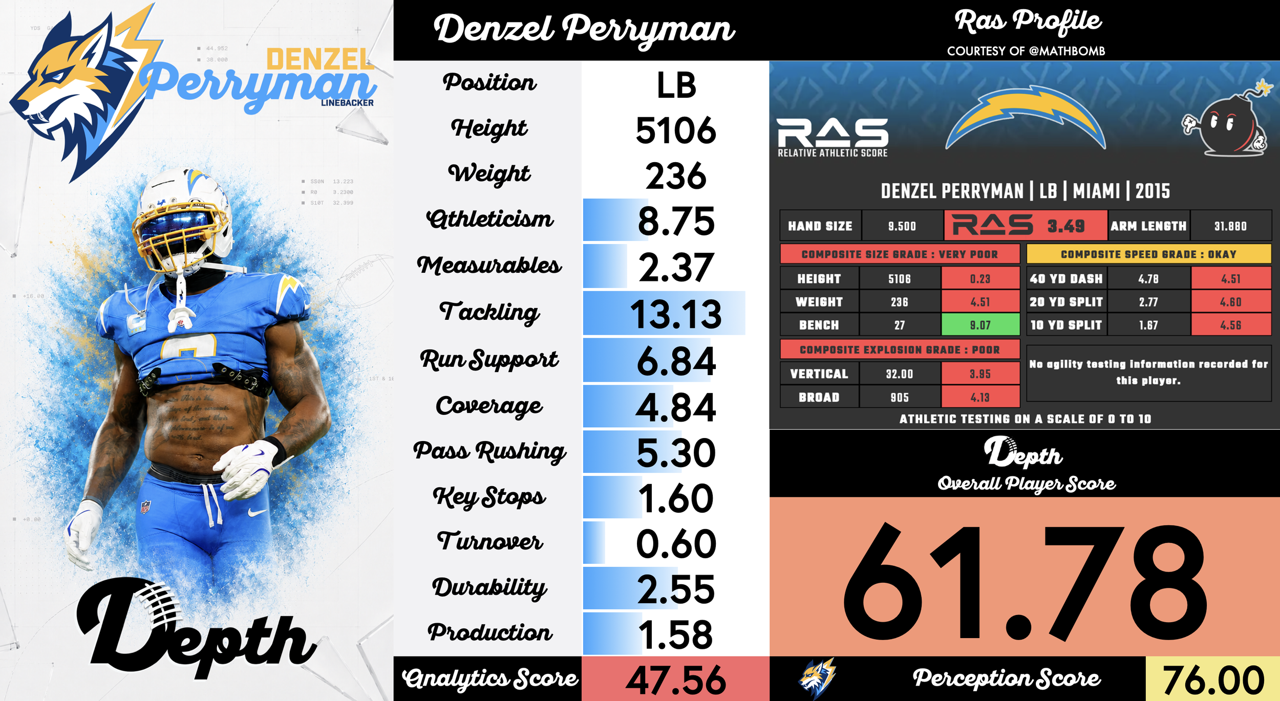 Denzel Perryman Player Profile