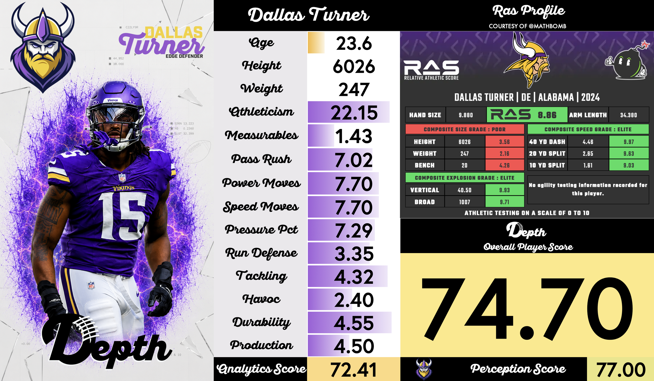 Dallas Turner Player Profile