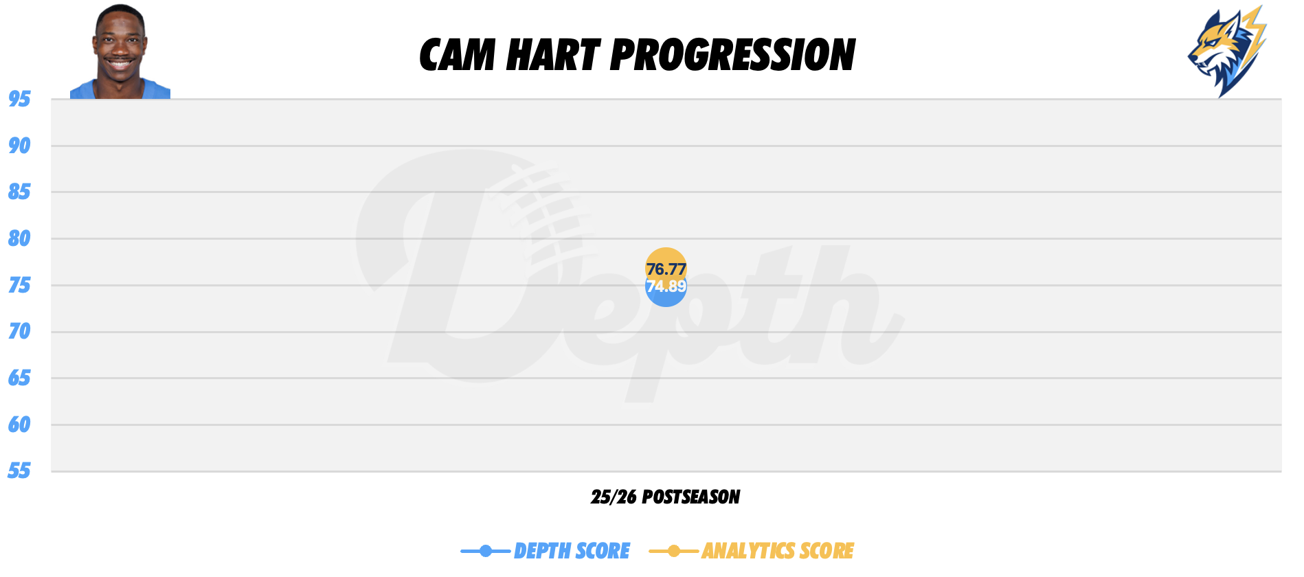 Cam Hart Player Progression