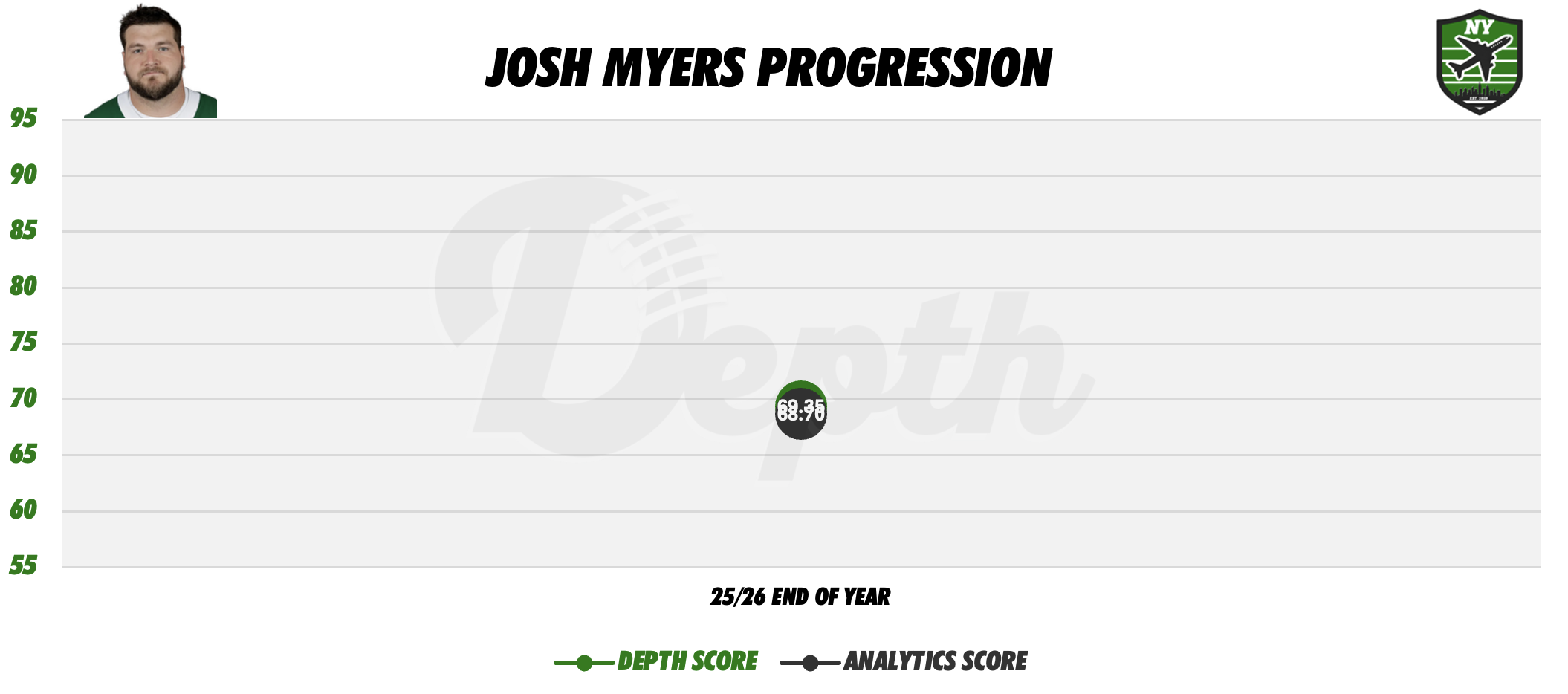 Josh Myers Player Progression