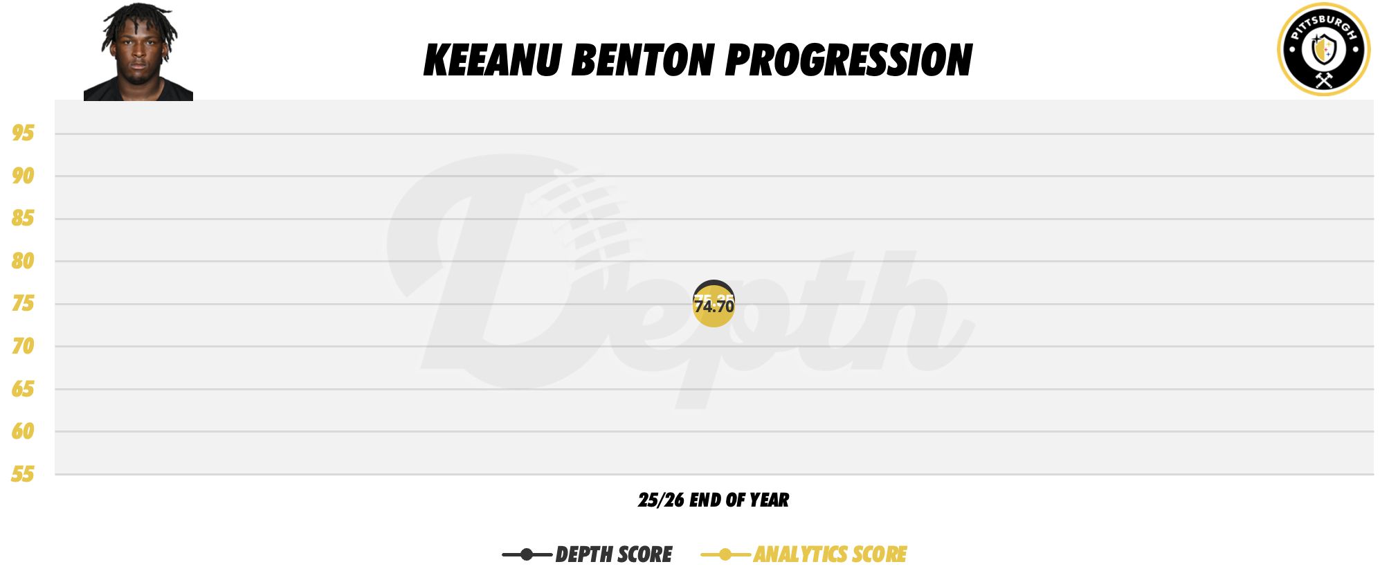 Keeanu Benton Player Progression