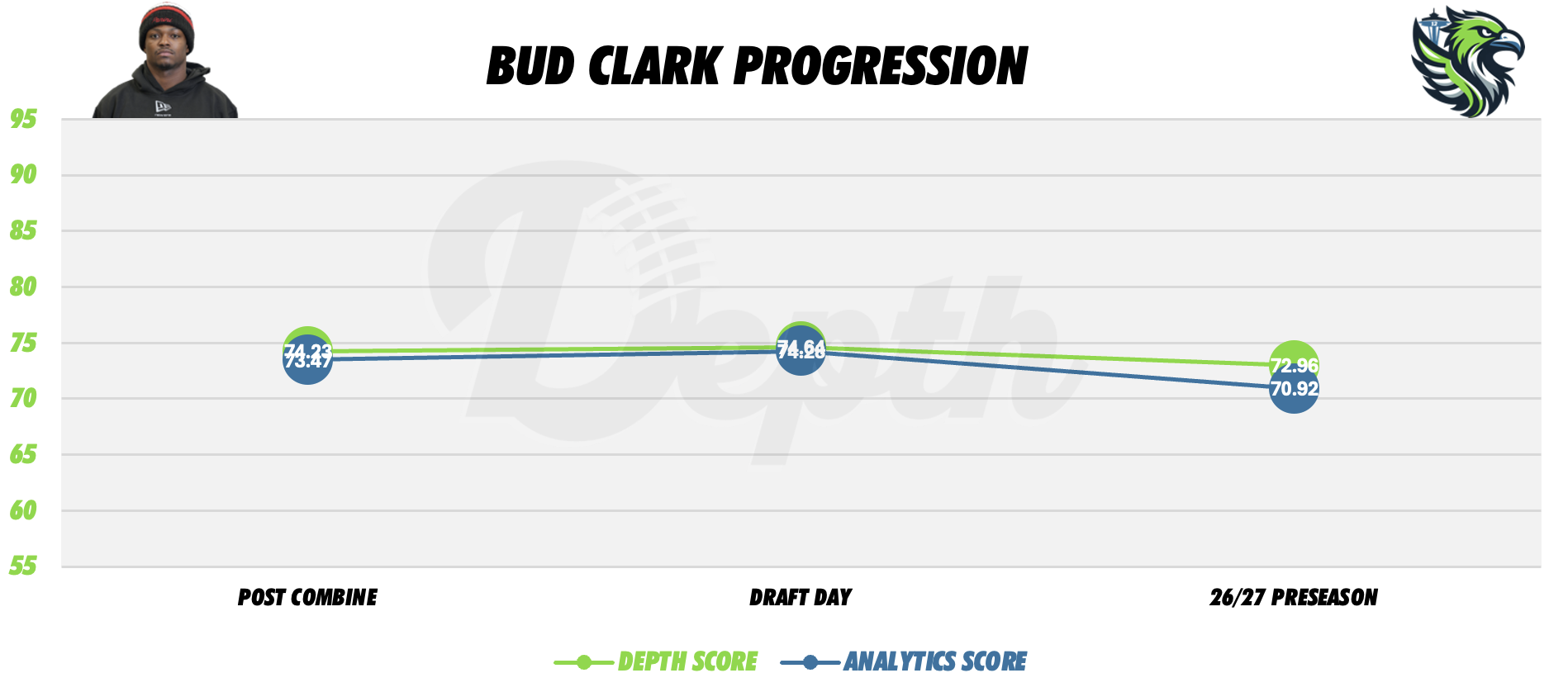 Bud Clark Player Progression