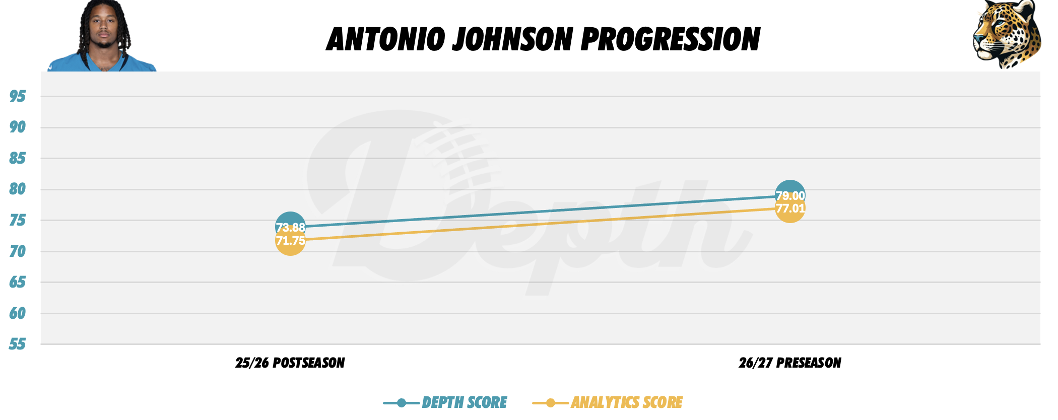 Antonio Johnson Player Progression