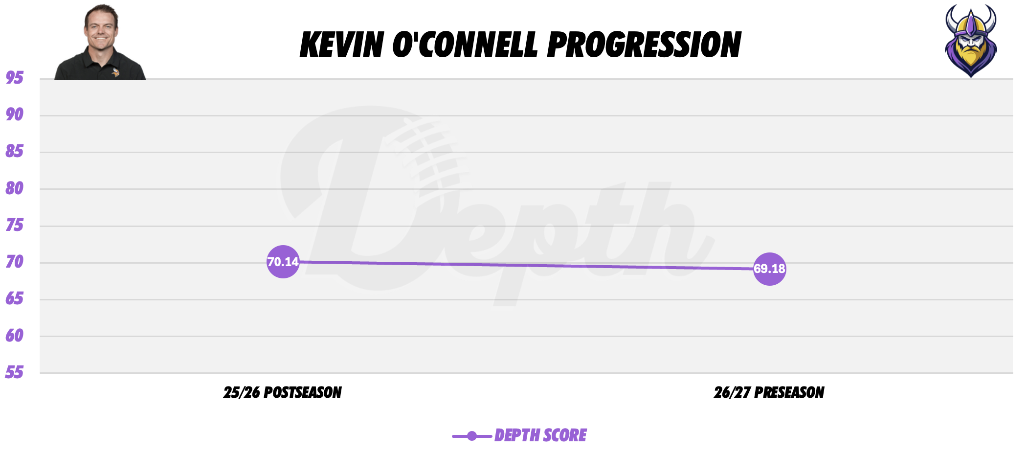 Kevin O'Connell Coach Progression