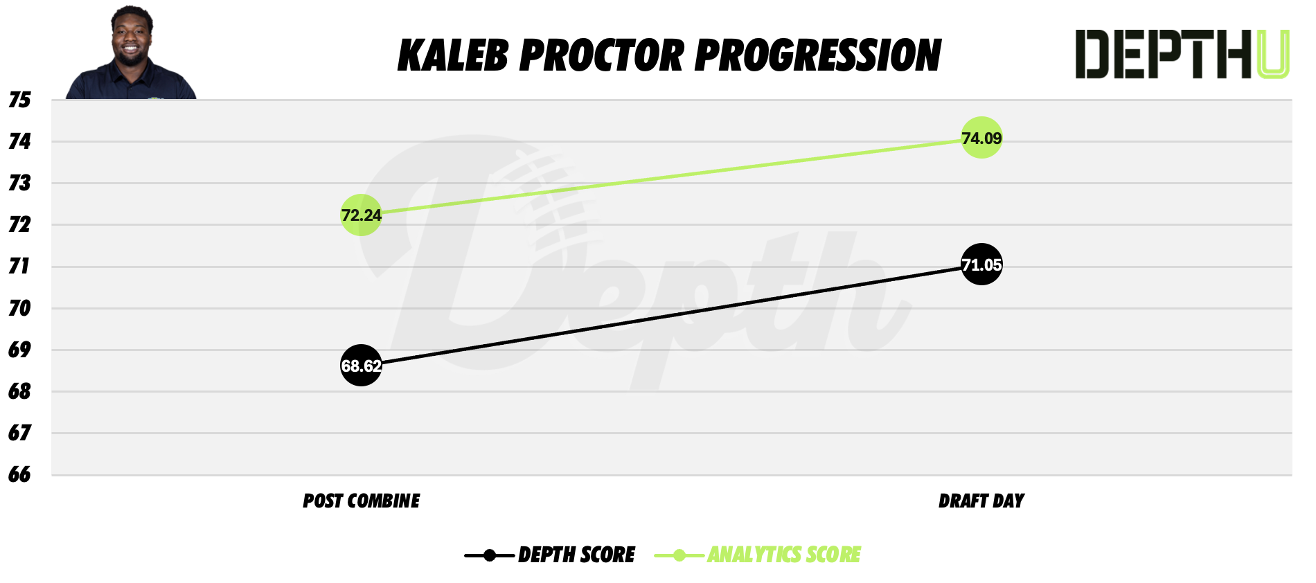Kaleb Proctor Player Progression