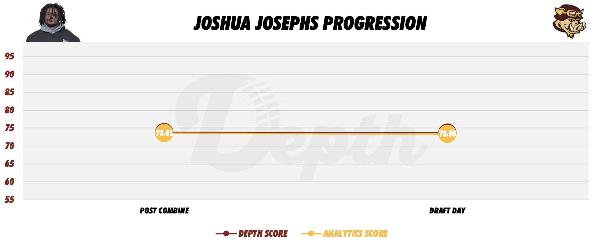 Joshua Josephs Player Progression