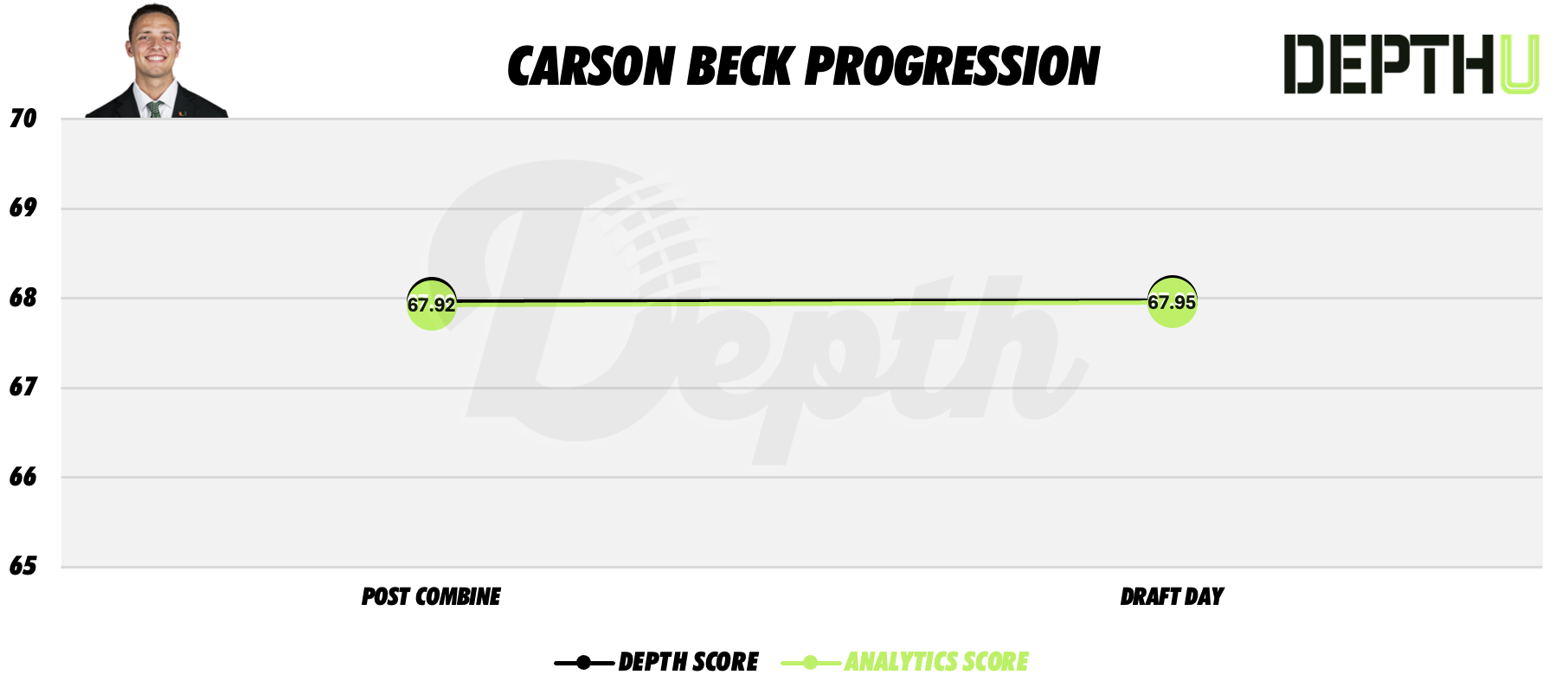 Carson Beck Player Progression