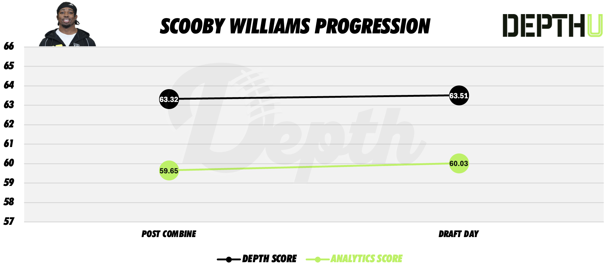 Scooby Williams Player Progression