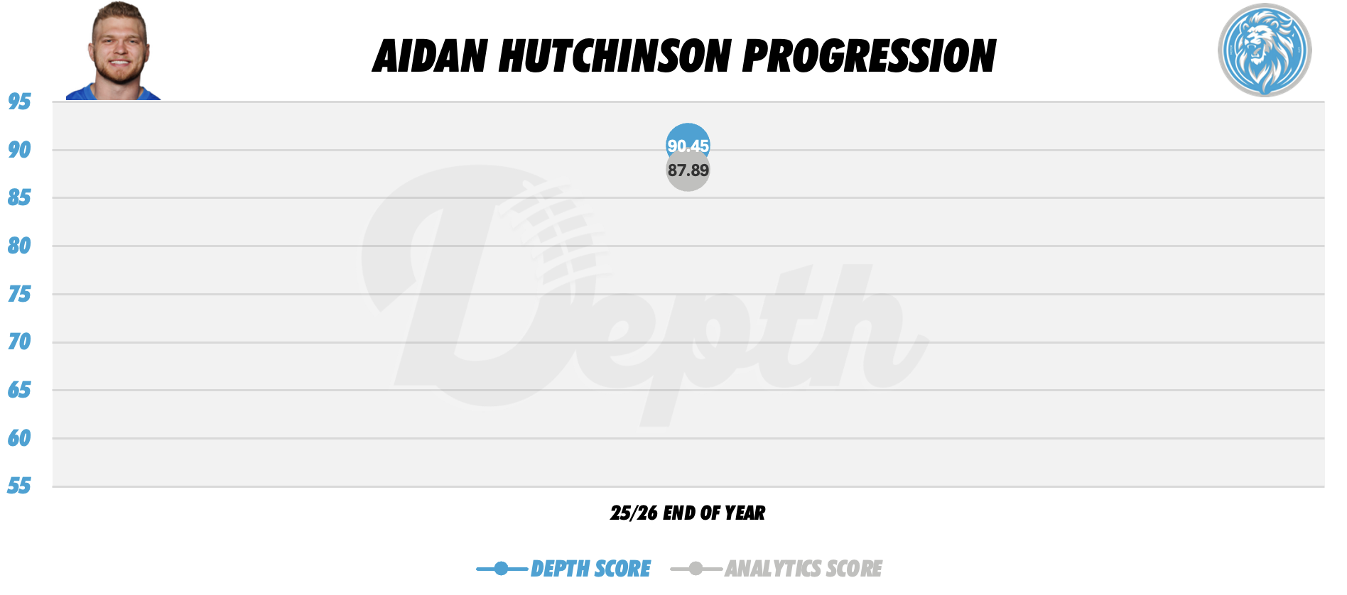 Aidan Hutchinson Player Progression