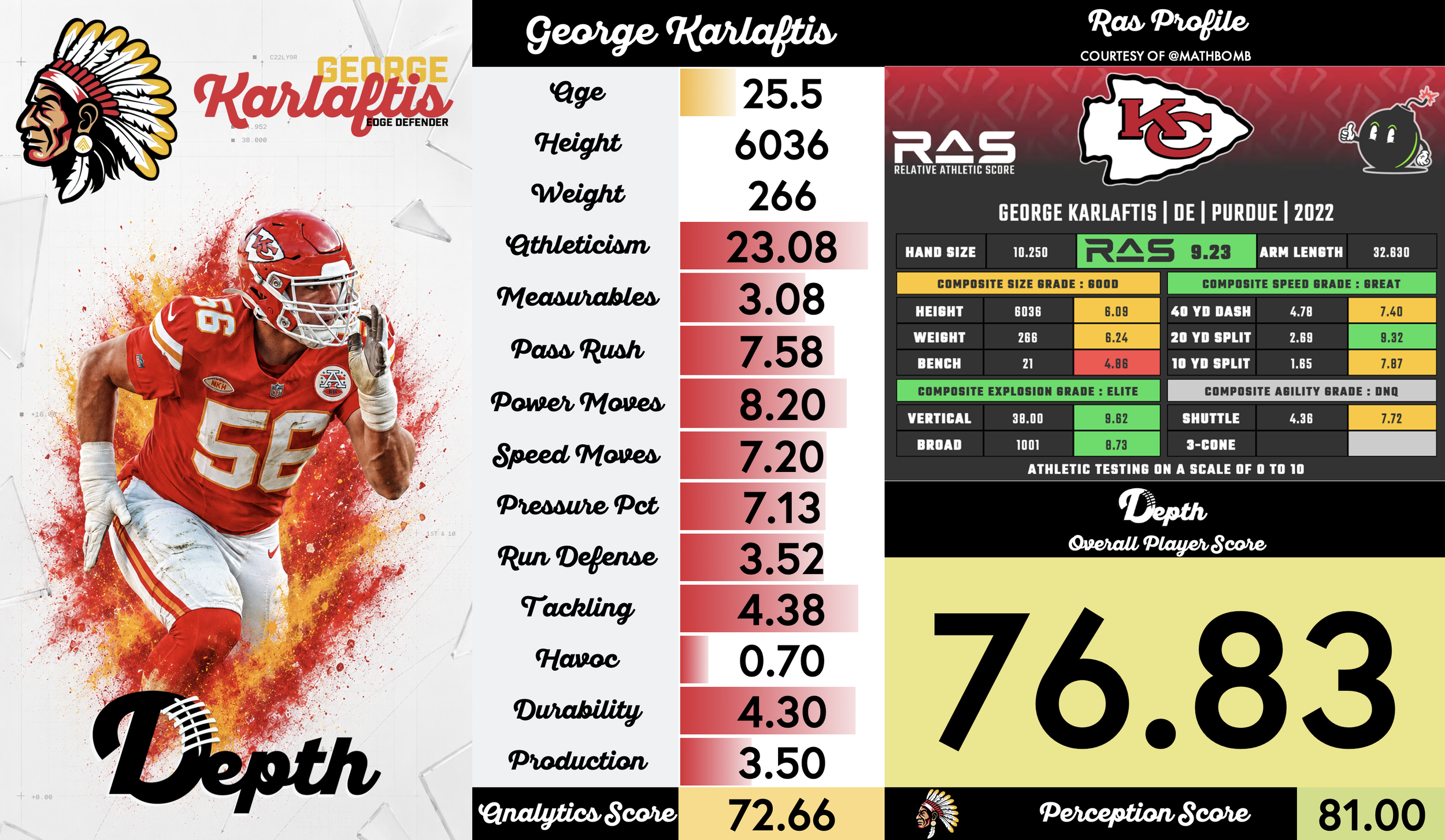 George Karlaftis Player Profile