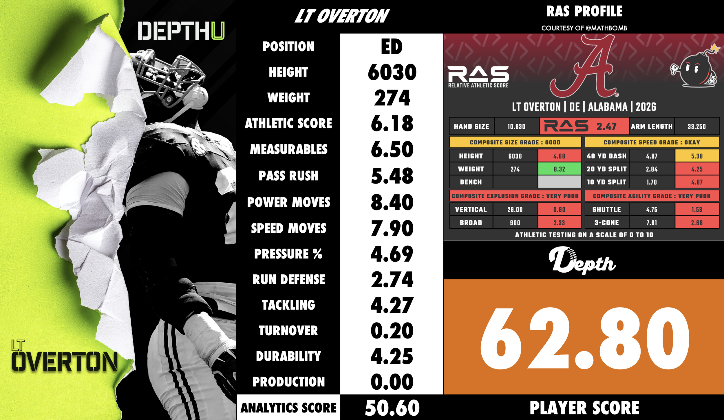 LT Overton Player Profile