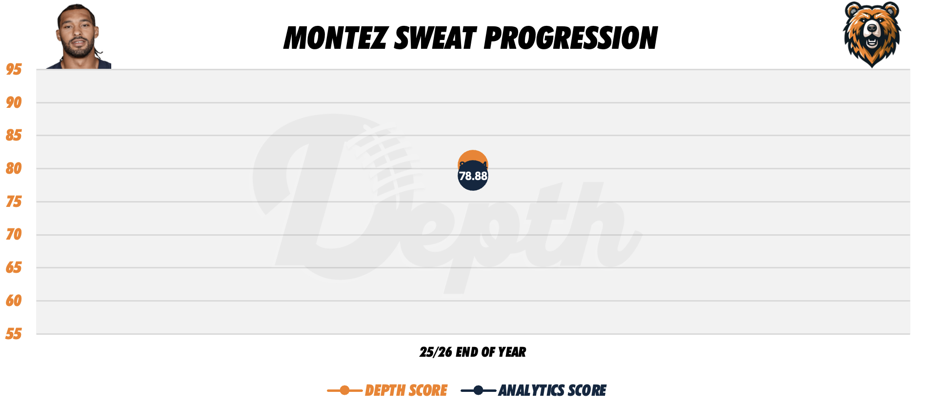 Montez Sweat Player Progression