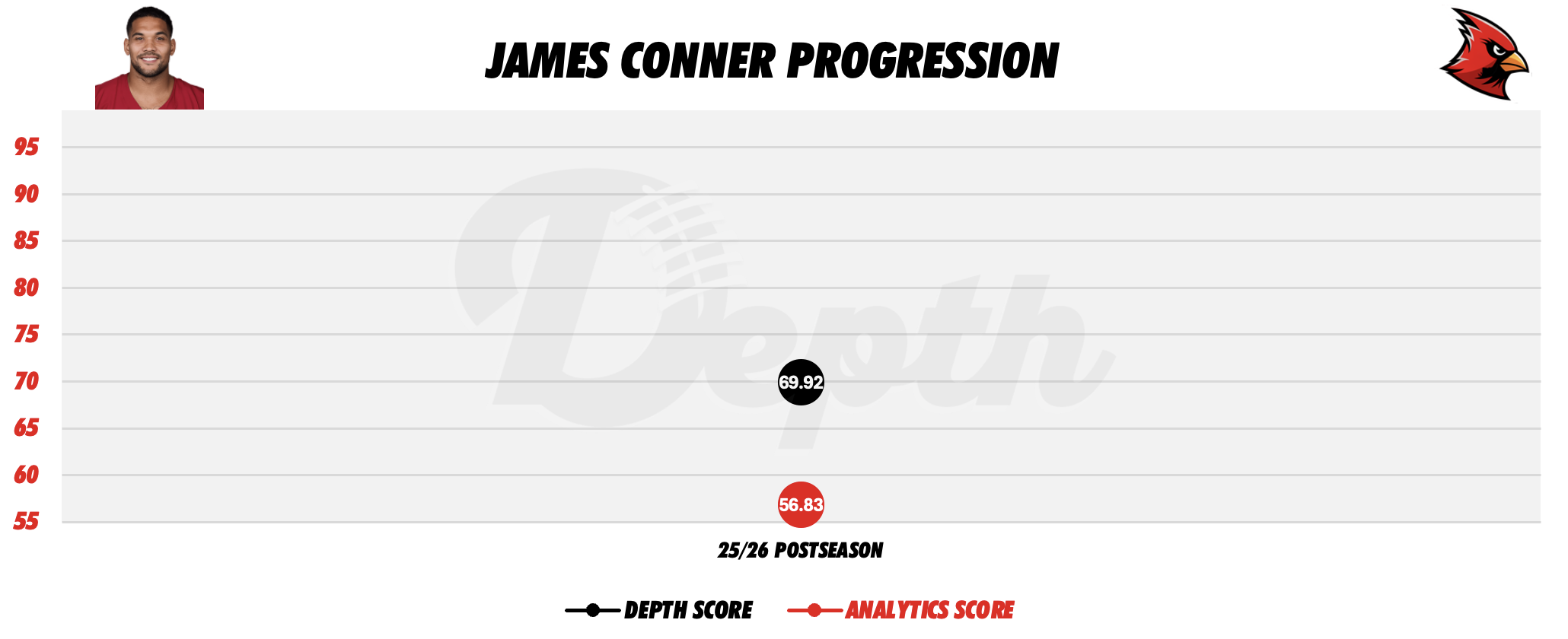 James Conner Player Progression