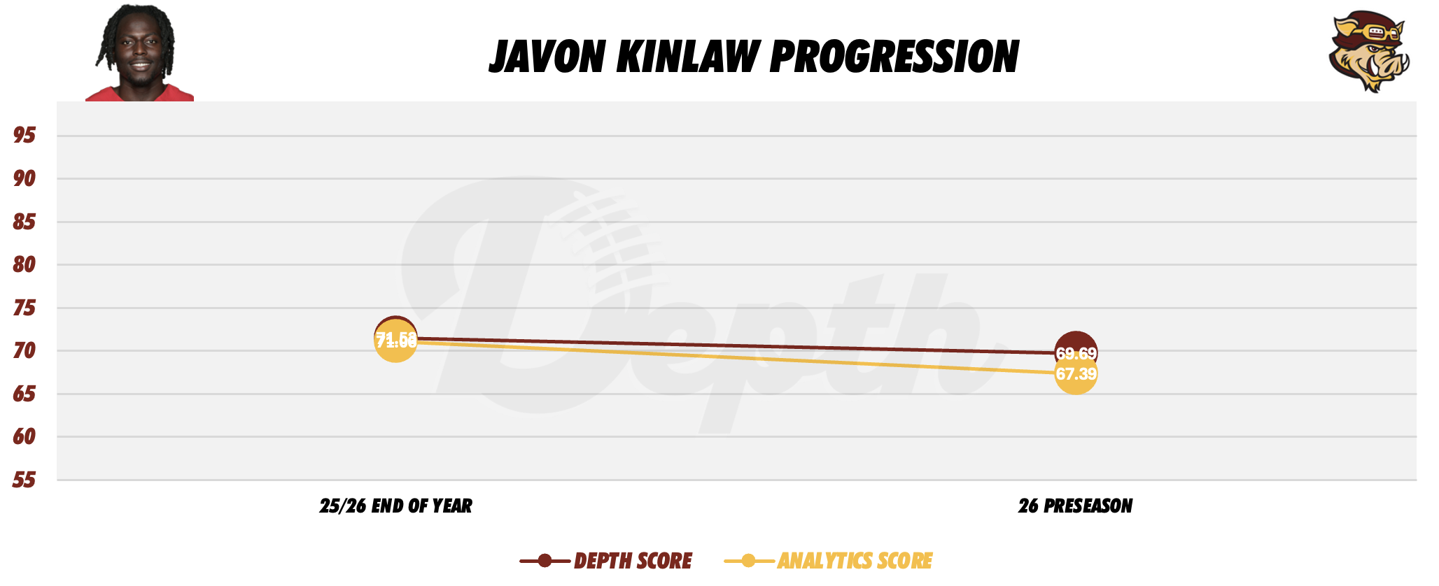 Javon Kinlaw Player Progression