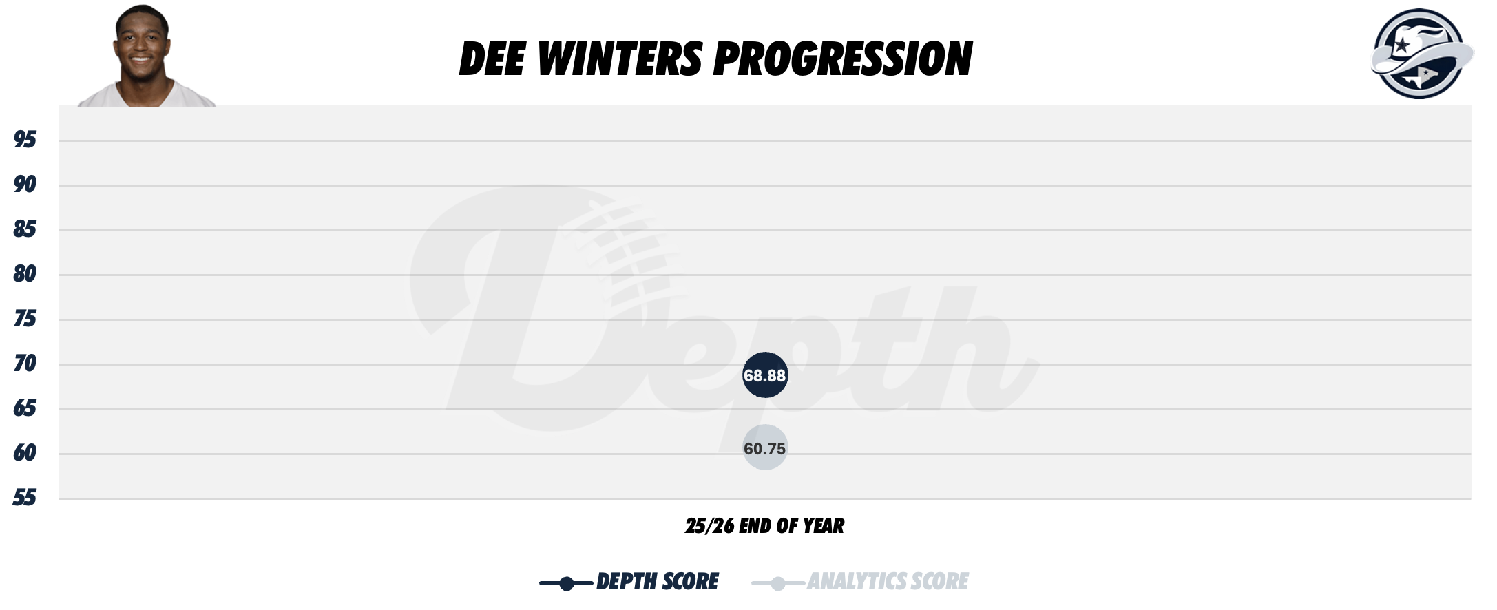 Dee Winters Player Progression