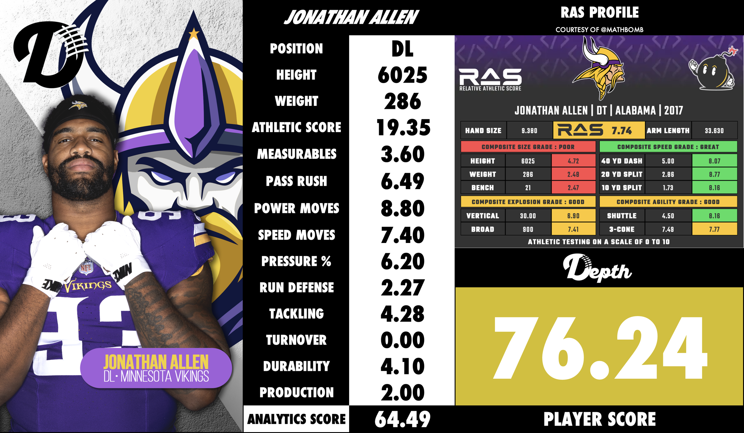 Jonathan Allen Player Profile
