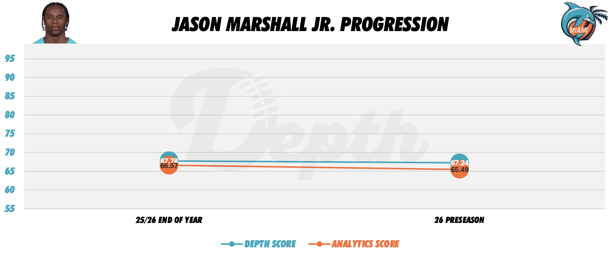 Jason Marshall Jr. Player Progression