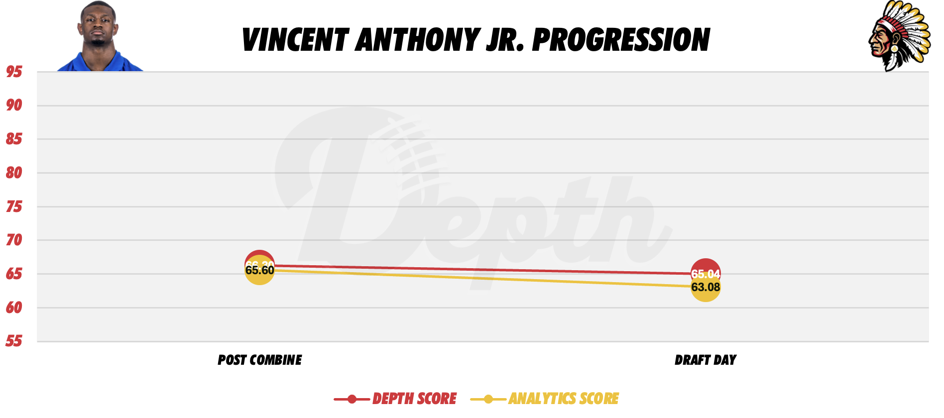 Vincent Anthony Jr. Player Progression