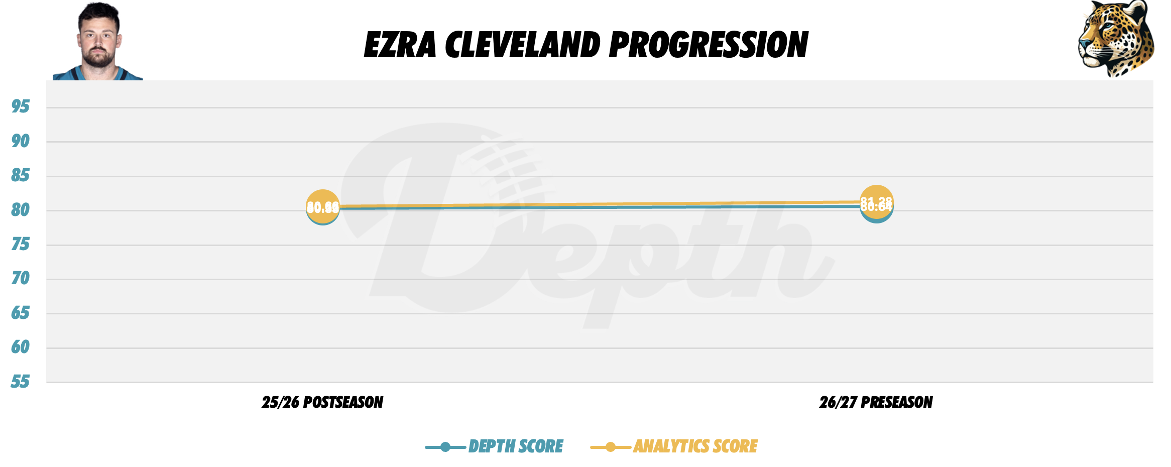 Ezra Cleveland Player Progression