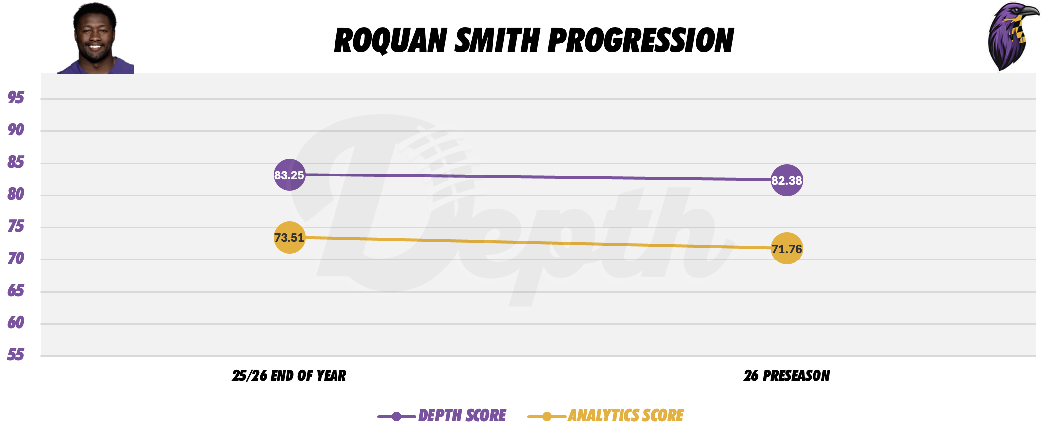 Roquan Smith Player Progression