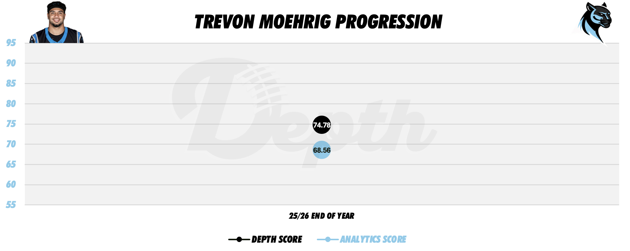 Trevon Moehrig Player Progression
