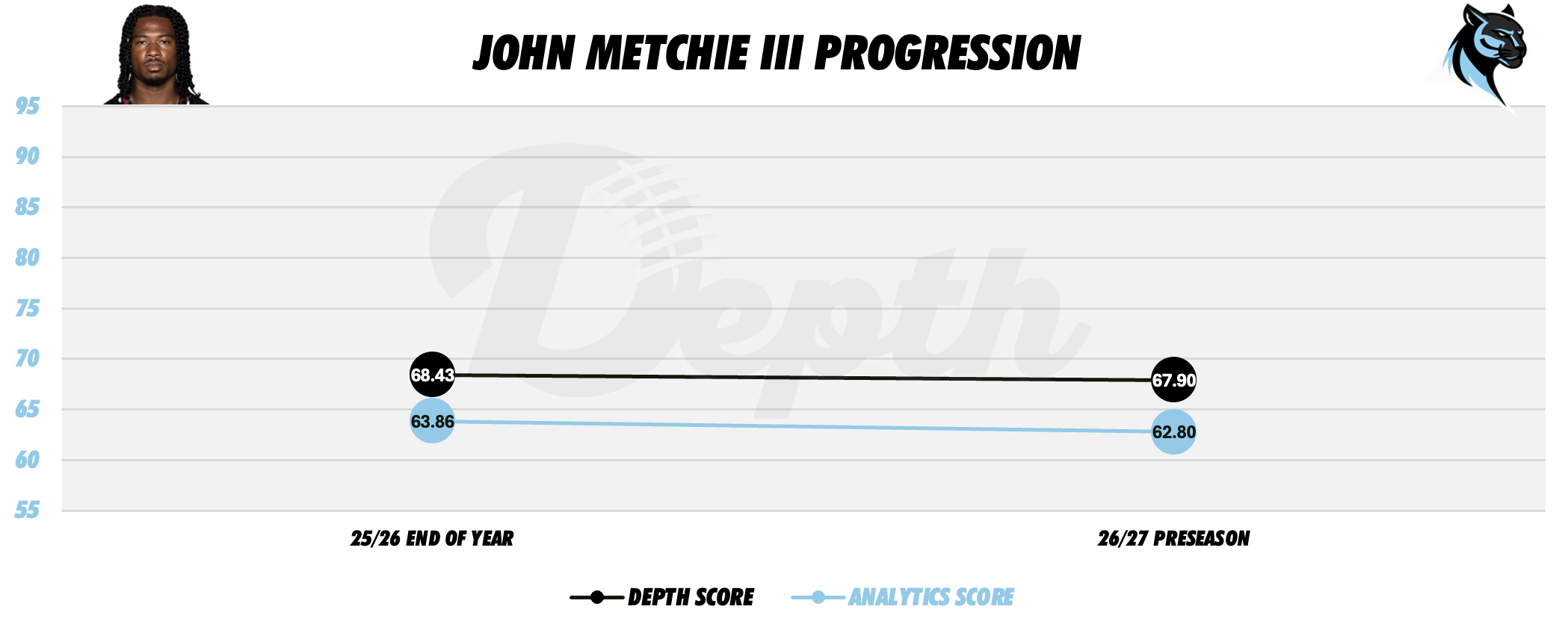 John Metchie III Player Progression