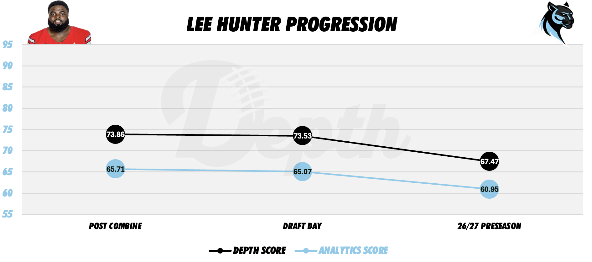 Lee Hunter Player Progression