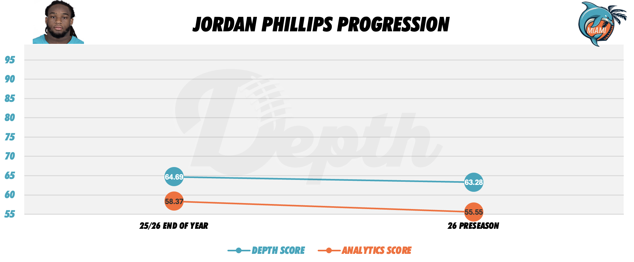 Jordan Phillips Player Progression