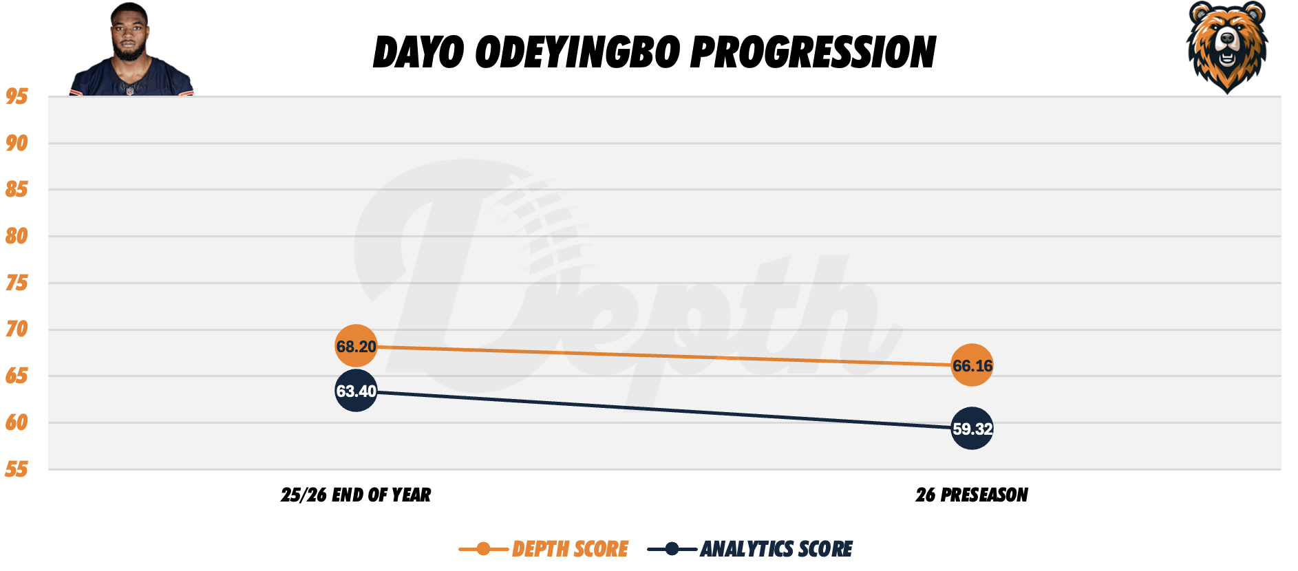 Dayo Odeyingbo Player Progression