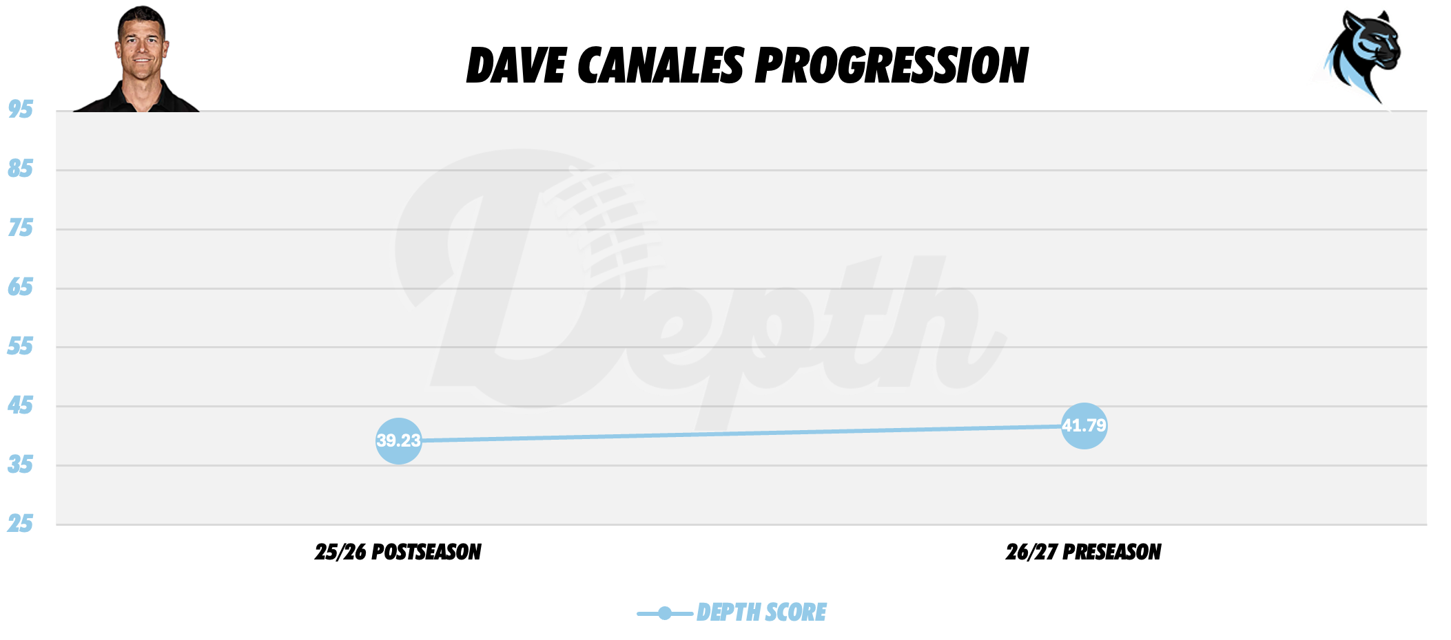 Dave Canales Coach Progression
