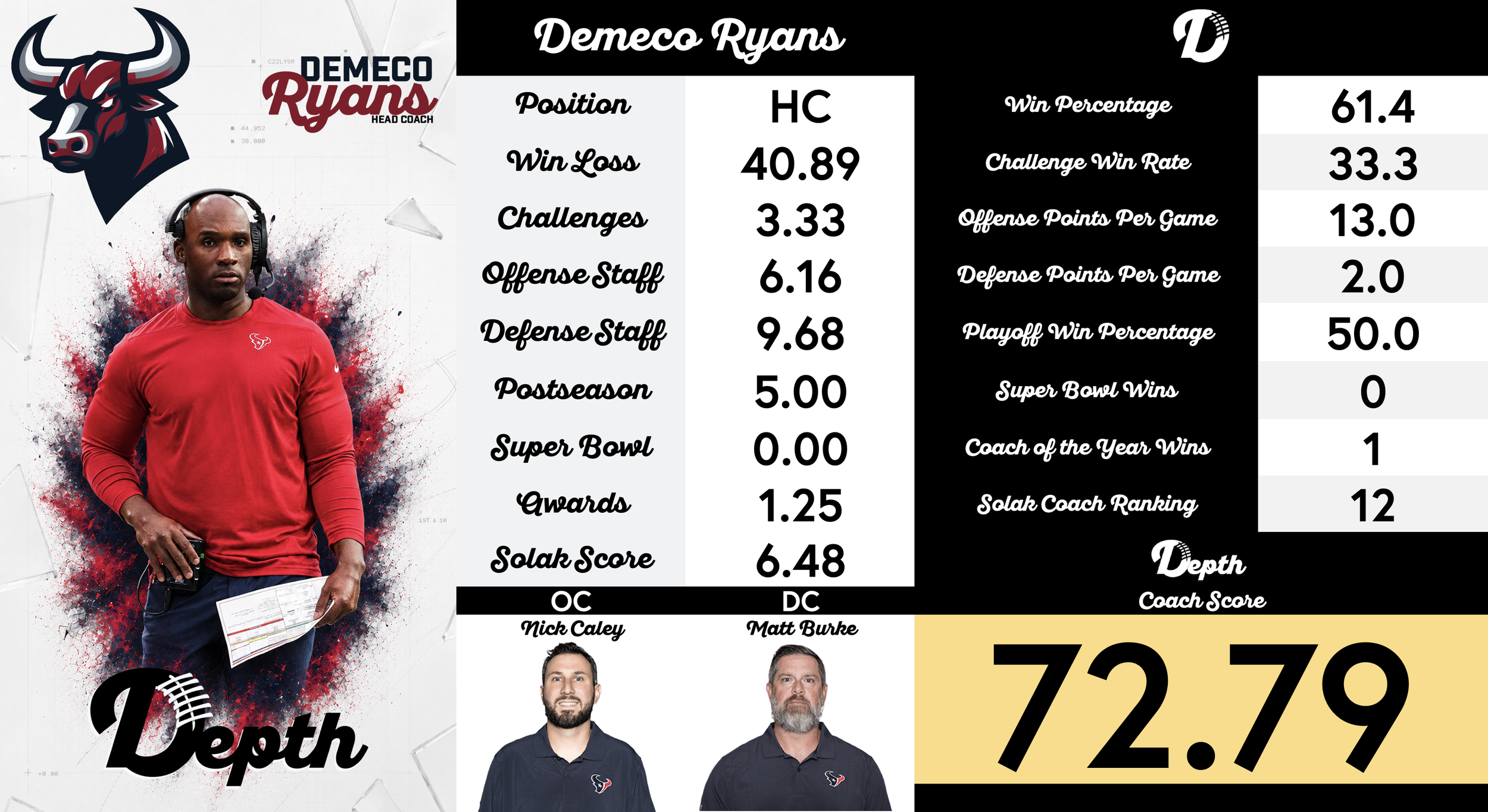 Demeco Ryans Coach Profile