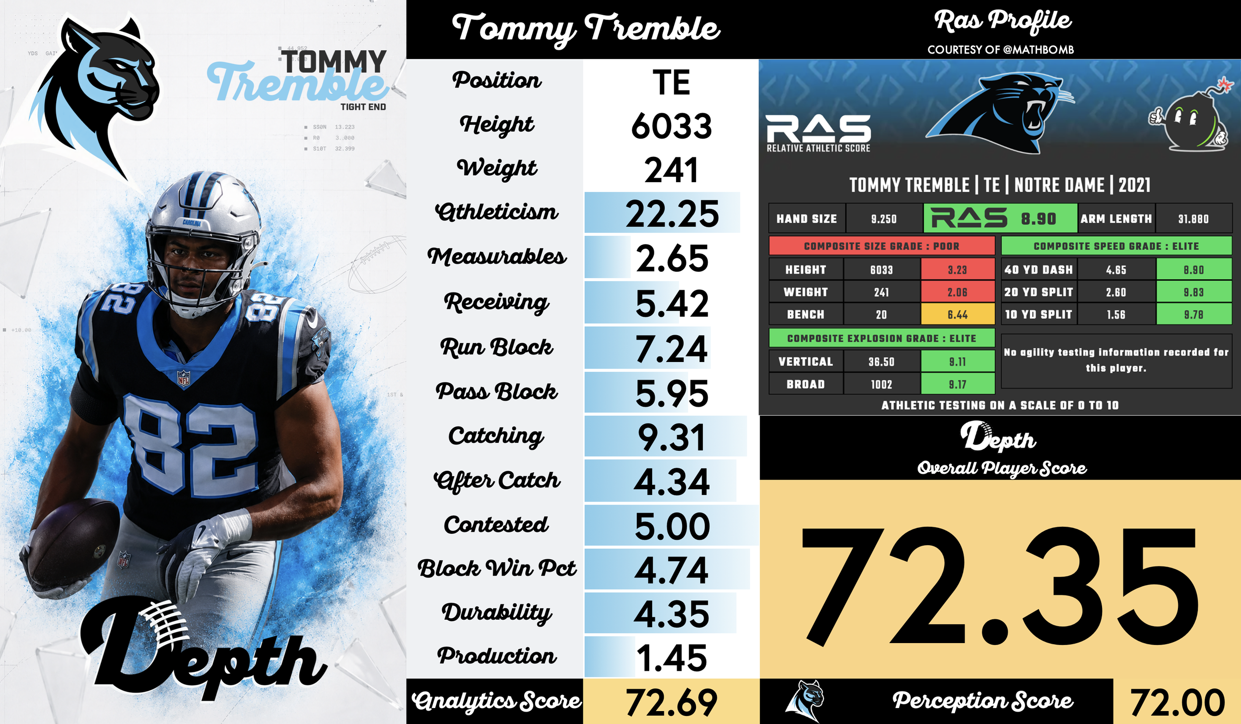 Tommy Tremble Player Profile