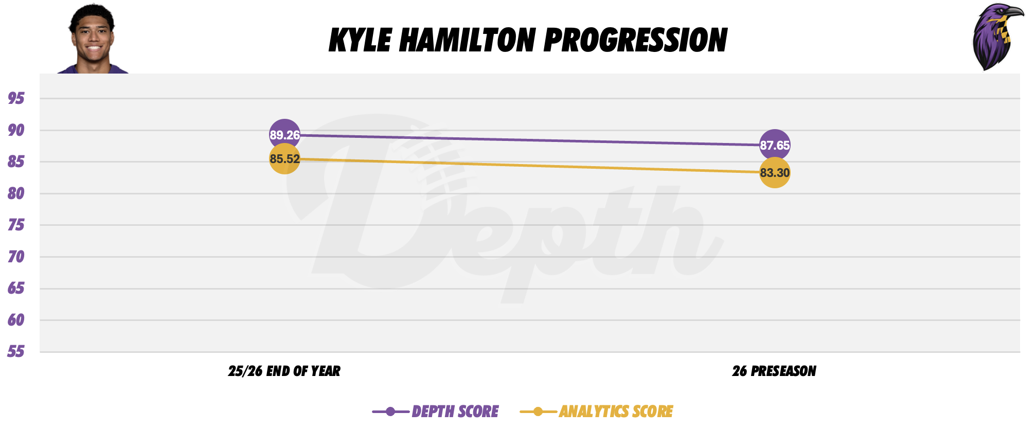 Kyle Hamilton Player Progression