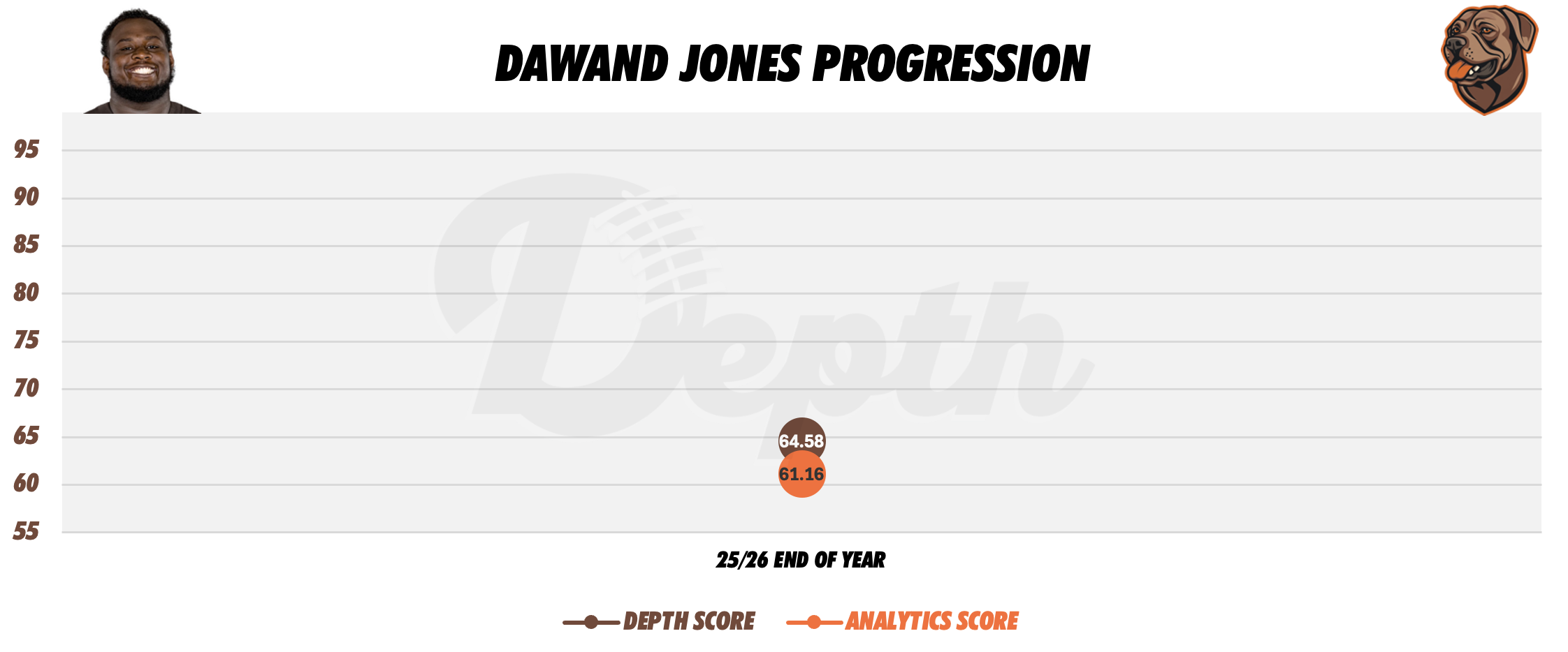 Dawand Jones Player Progression