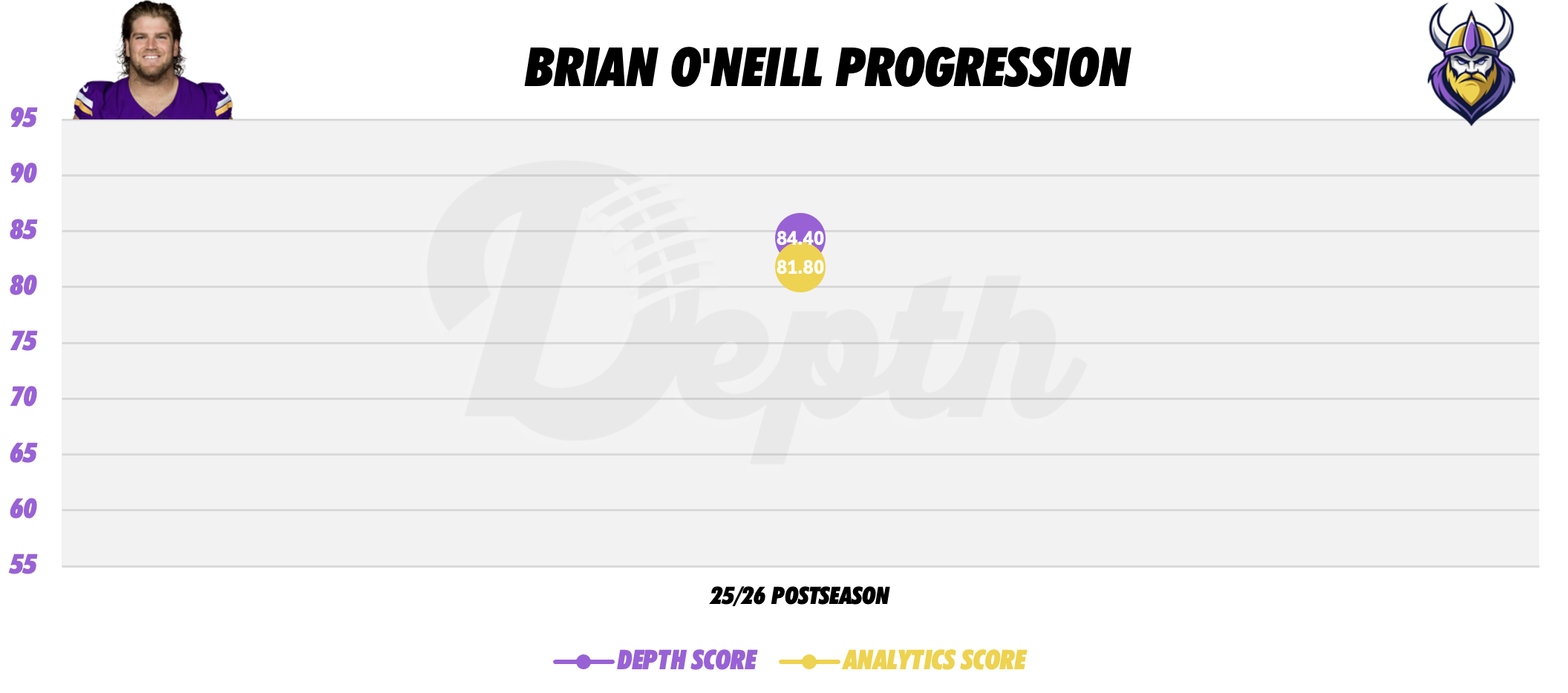 Brian O'Neill Player Progression