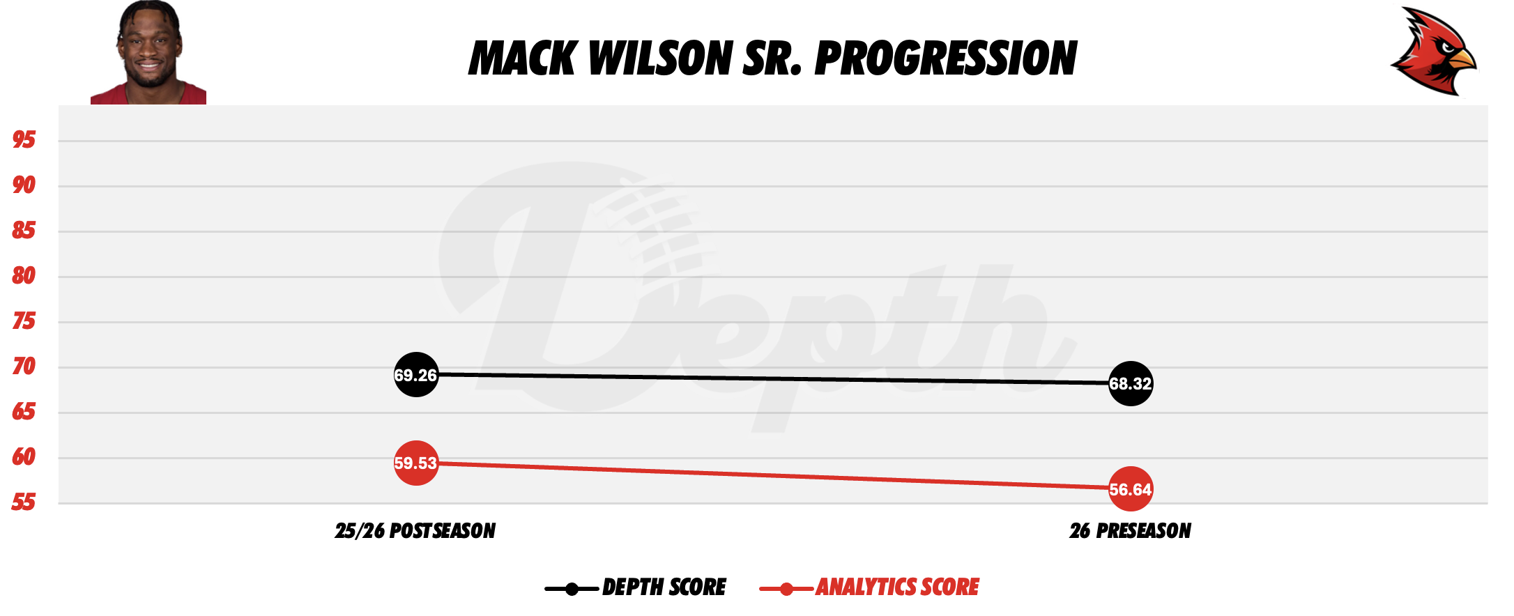 Mack Wilson Sr. Player Progression
