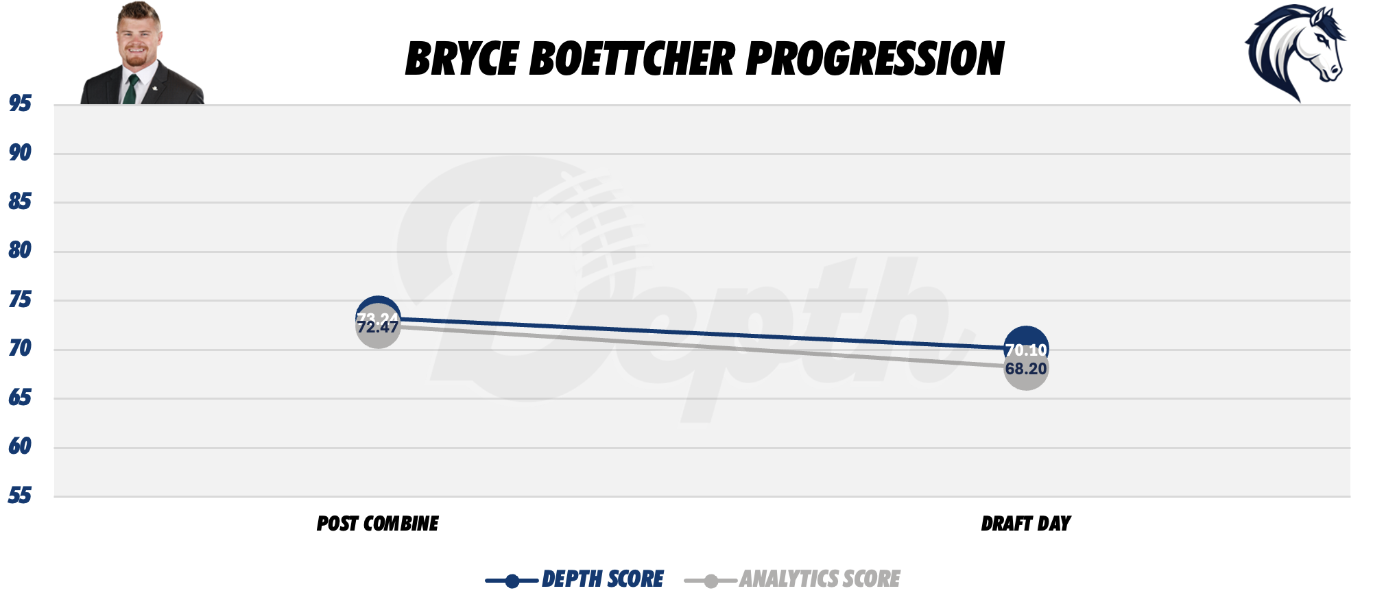 Bryce Boettcher Player Progression