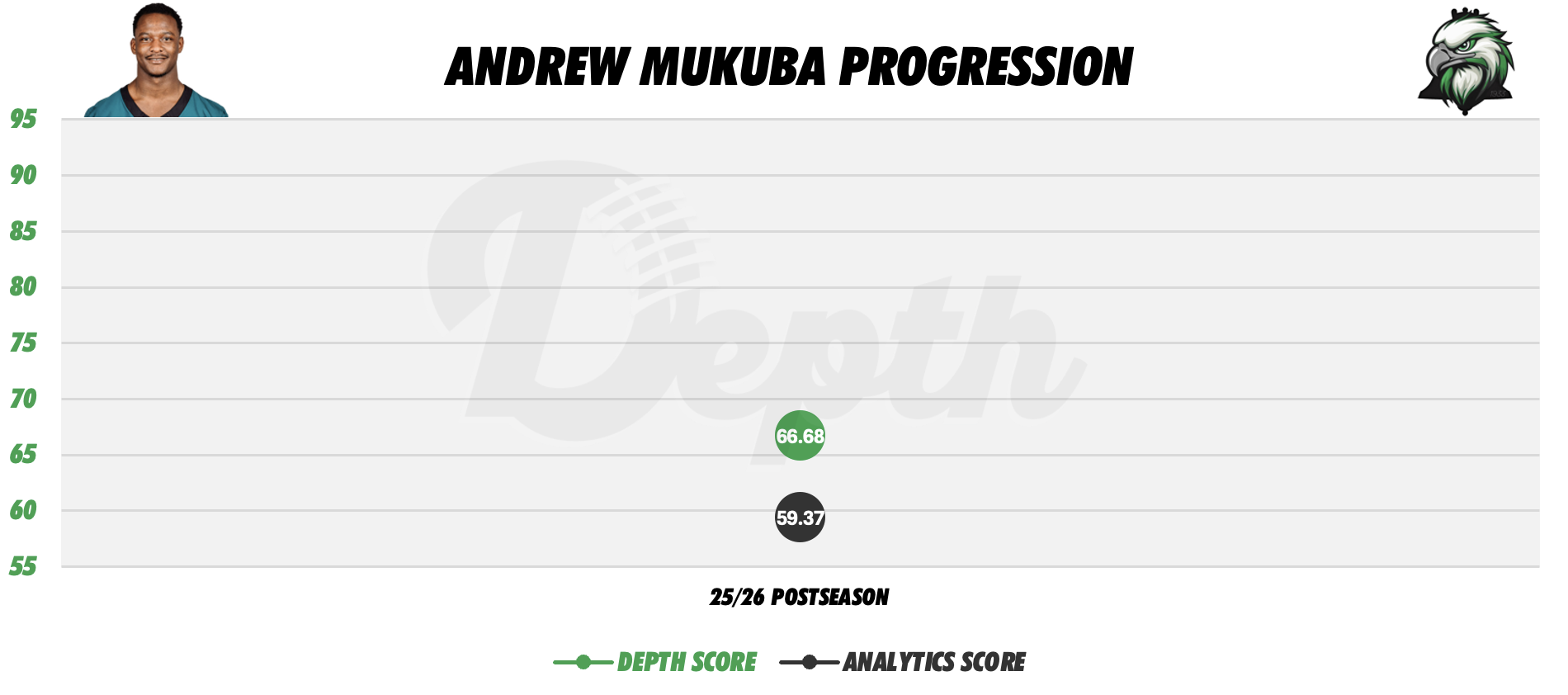 Andrew Mukuba Player Progression