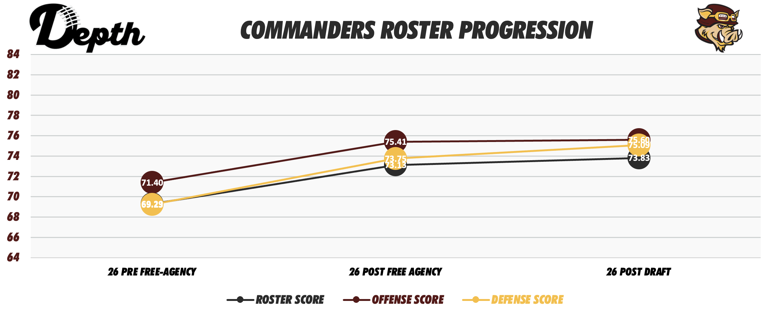 Washington Commanders Roster Progression
