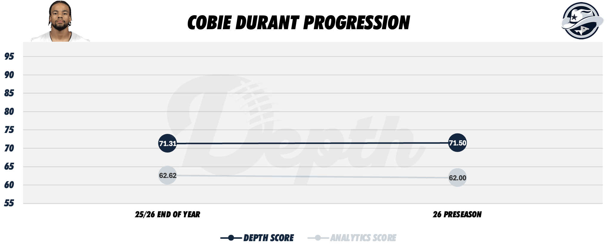 Decobie Durant Player Progression