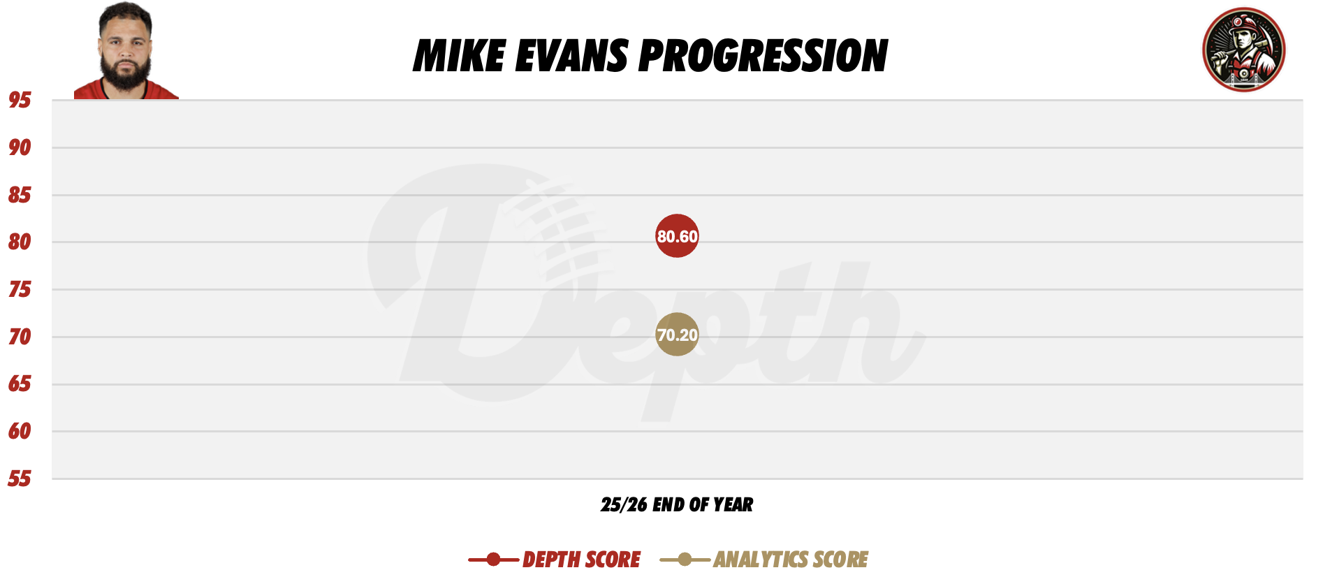 Mike Evans Player Progression